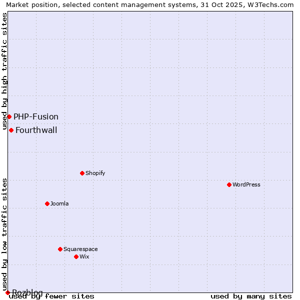 Market position of Fourthwall vs. PHP-Fusion vs. Rozblog