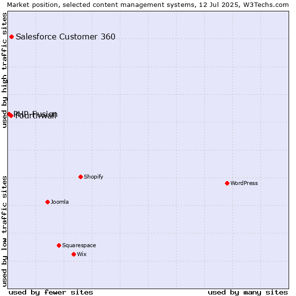 Market position of Salesforce Customer 360 vs. Fourthwall vs. PHP-Fusion