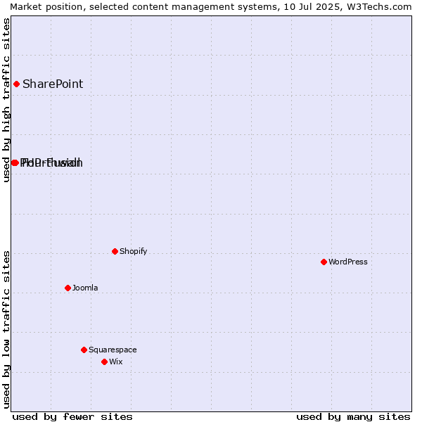 Market position of SharePoint vs. Fourthwall vs. PHP-Fusion
