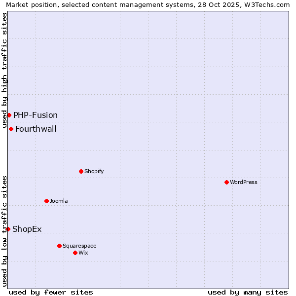 Market position of Fourthwall vs. PHP-Fusion vs. ShopEx