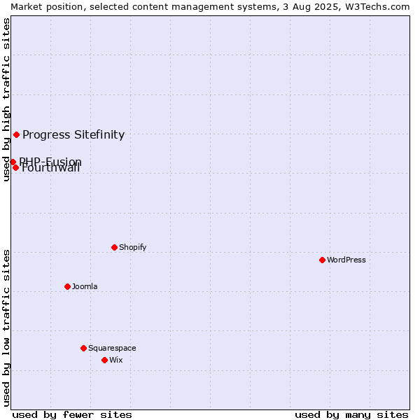 Market position of Progress Sitefinity vs. Fourthwall vs. PHP-Fusion