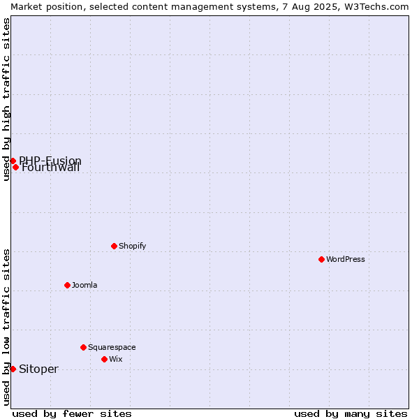 Market position of Fourthwall vs. PHP-Fusion vs. Sitoper