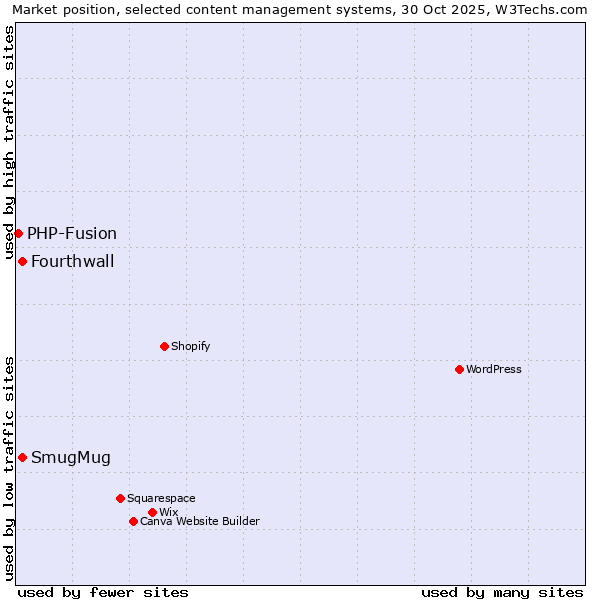 Market position of SmugMug vs. Fourthwall vs. PHP-Fusion