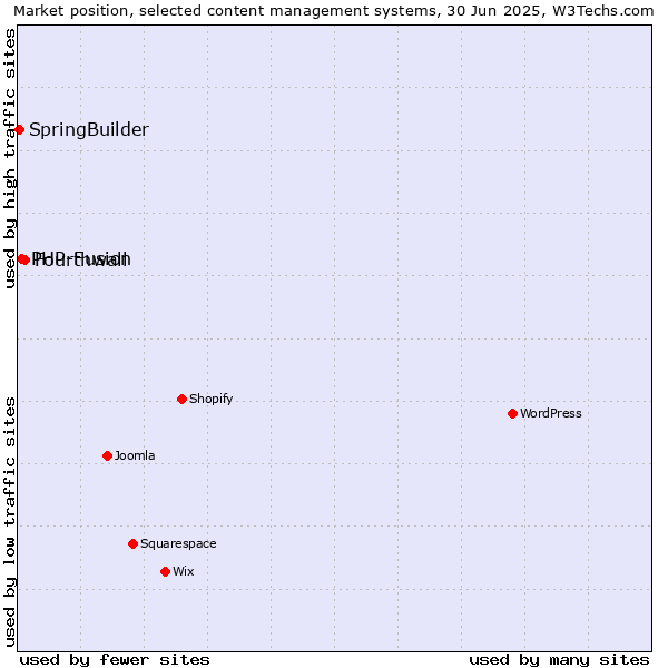Market position of Fourthwall vs. PHP-Fusion vs. SpringBuilder