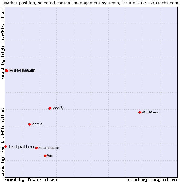 Market position of Fourthwall vs. PHP-Fusion vs. Textpattern