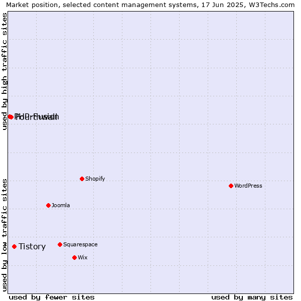 Market position of Tistory vs. Fourthwall vs. PHP-Fusion