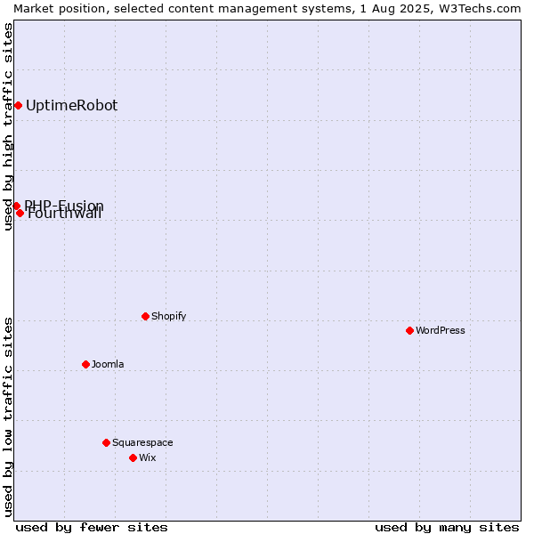 Market position of Fourthwall vs. UptimeRobot vs. PHP-Fusion
