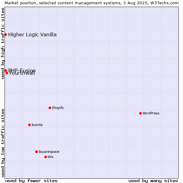 Market position of Fourthwall vs. PHP-Fusion vs. Higher Logic Vanilla