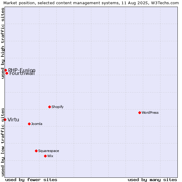 Market position of Fourthwall vs. PHP-Fusion vs. Virtu