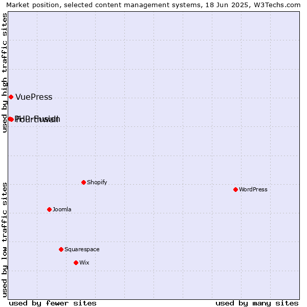 Market position of Fourthwall vs. VuePress vs. PHP-Fusion