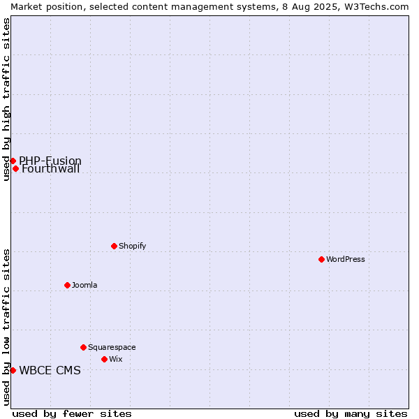 Market position of Fourthwall vs. PHP-Fusion vs. WBCE CMS