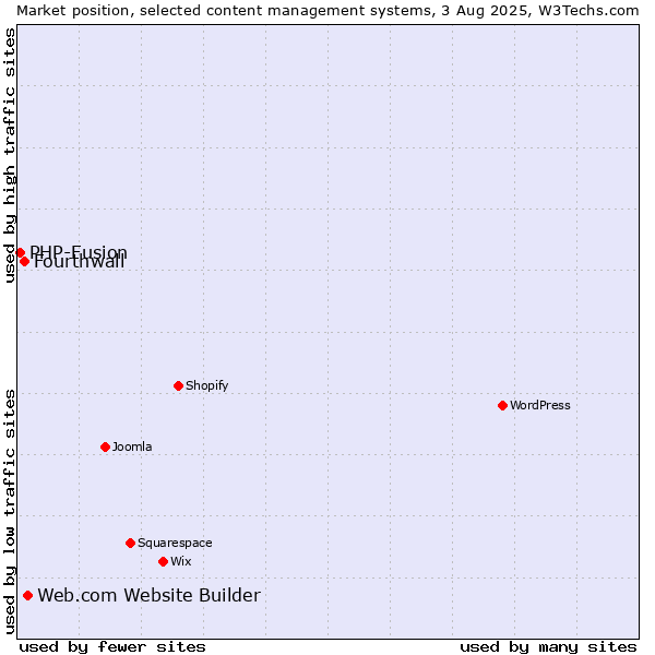 Market position of Web.com Website Builder vs. Fourthwall vs. PHP-Fusion