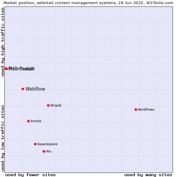 Market position of Webflow vs. Fourthwall vs. PHP-Fusion