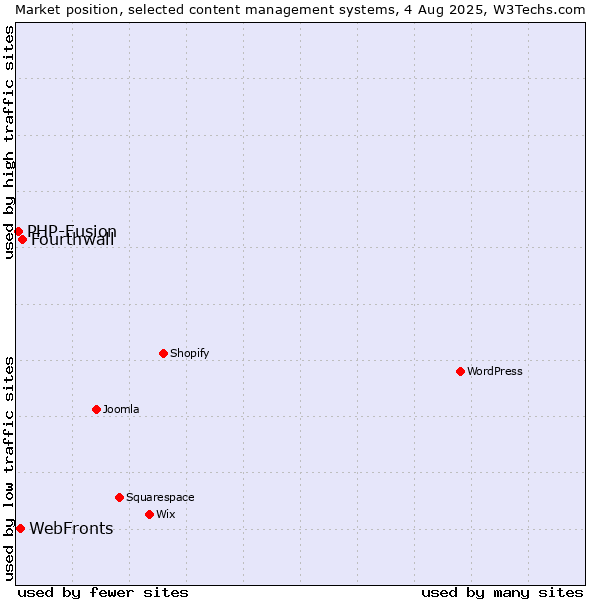Market position of Fourthwall vs. WebFronts vs. PHP-Fusion