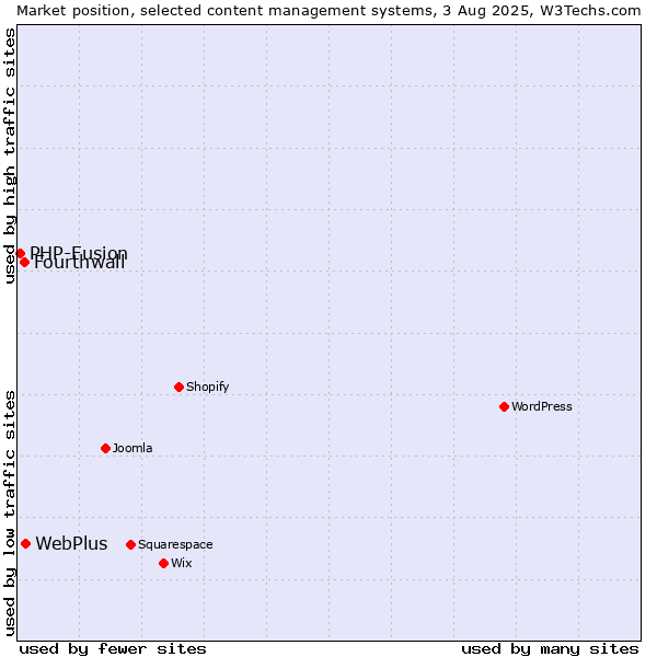 Market position of WebPlus vs. Fourthwall vs. PHP-Fusion