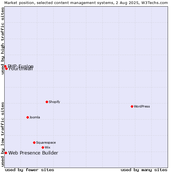Market position of Fourthwall vs. Web Presence Builder vs. PHP-Fusion