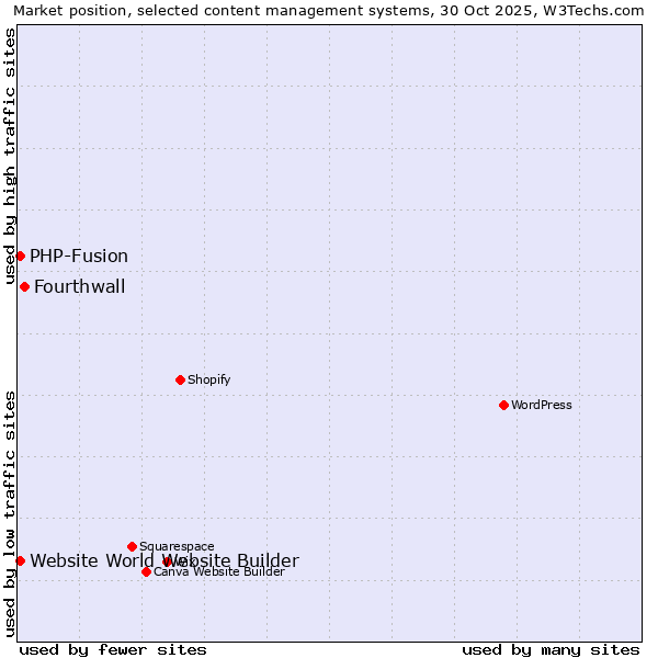 Market position of Fourthwall vs. PHP-Fusion vs. Website World Website Builder