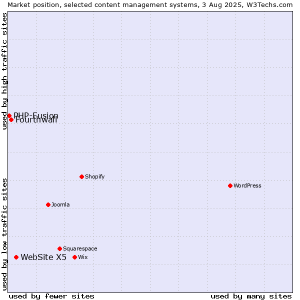 Market position of WebSite X5 vs. Fourthwall vs. PHP-Fusion