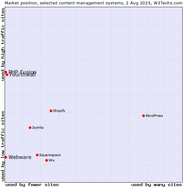 Market position of Fourthwall vs. PHP-Fusion vs. Webware