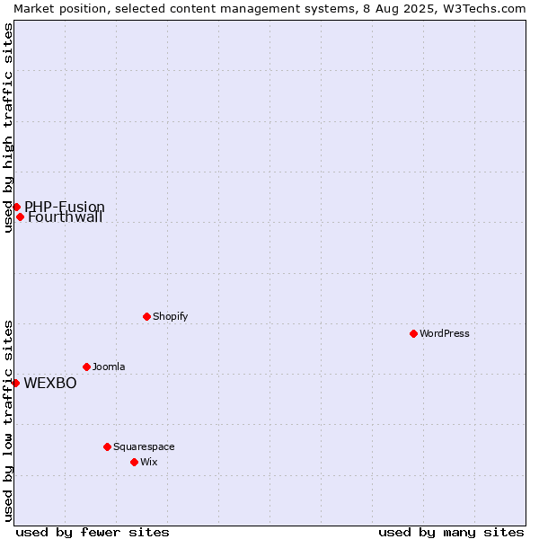 Market position of Fourthwall vs. PHP-Fusion vs. WEXBO
