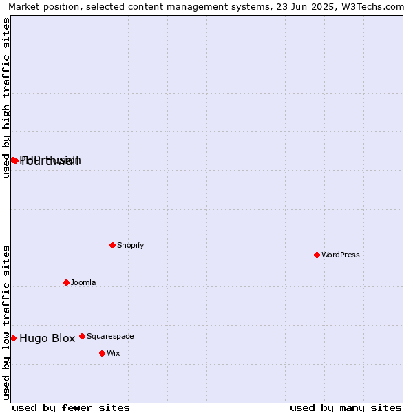 Market position of Fourthwall vs. Hugo Blox vs. PHP-Fusion