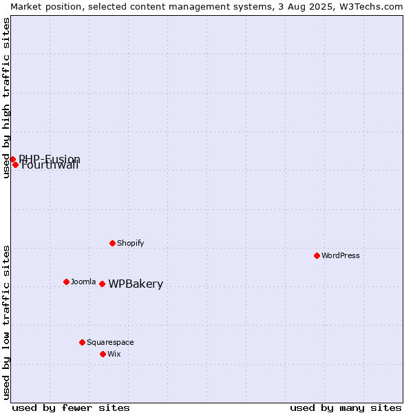 Market position of WPBakery vs. Fourthwall vs. PHP-Fusion
