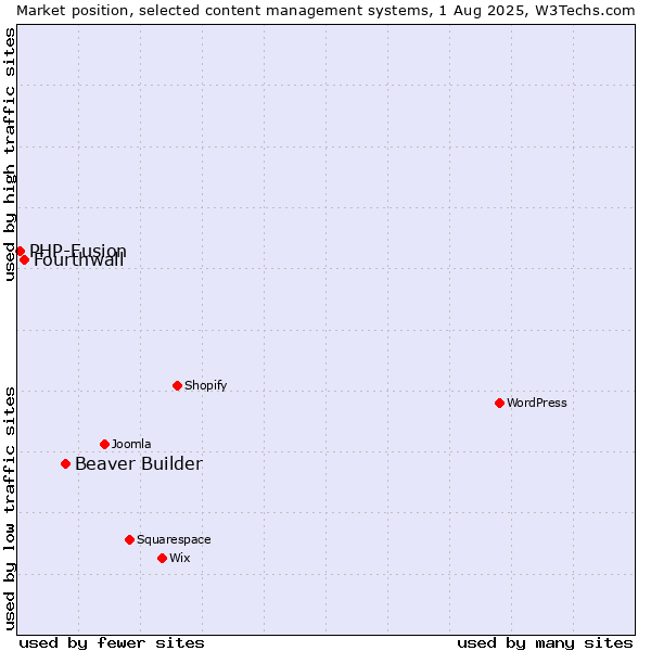 Market position of Beaver Builder vs. Fourthwall vs. PHP-Fusion