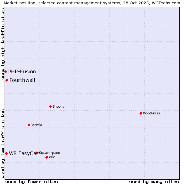 Market position of Fourthwall vs. WP EasyCart vs. PHP-Fusion