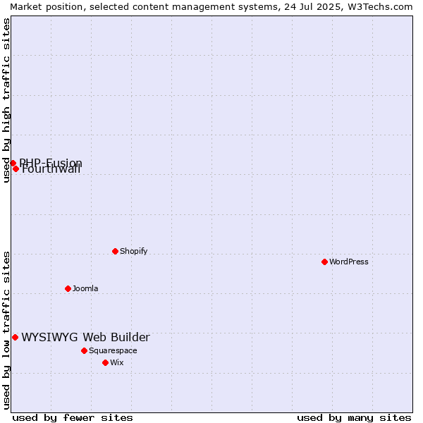 Market position of Fourthwall vs. WYSIWYG Web Builder vs. PHP-Fusion