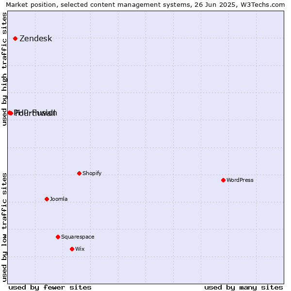 Market position of Zendesk vs. Fourthwall vs. PHP-Fusion