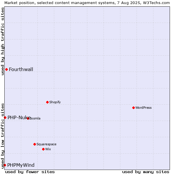 Market position of Fourthwall vs. PHP-Nuke vs. PHPMyWind