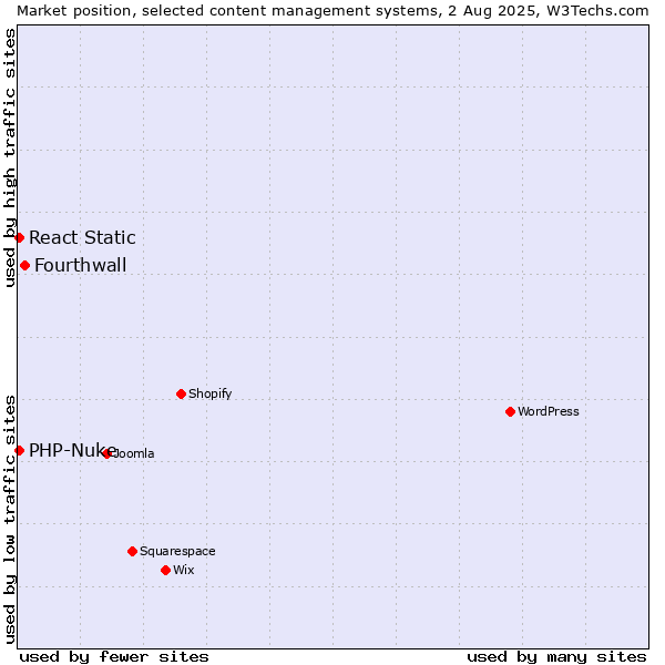 Market position of Fourthwall vs. PHP-Nuke vs. React Static