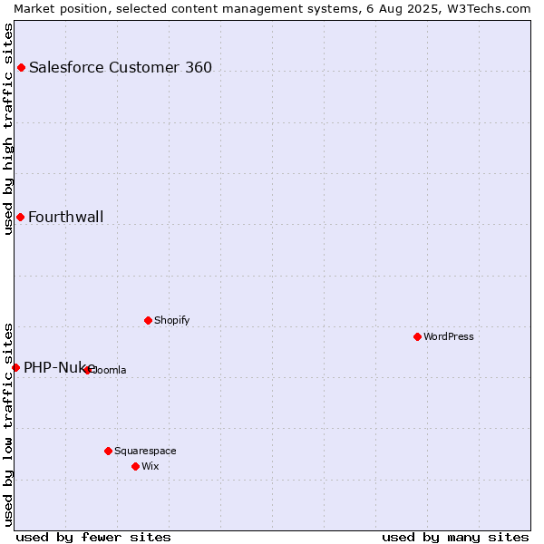 Market position of Salesforce Customer 360 vs. Fourthwall vs. PHP-Nuke