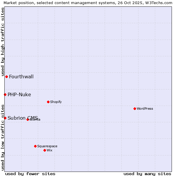 Market position of Fourthwall vs. PHP-Nuke vs. Subrion CMS