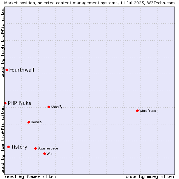 Market position of Tistory vs. Fourthwall vs. PHP-Nuke