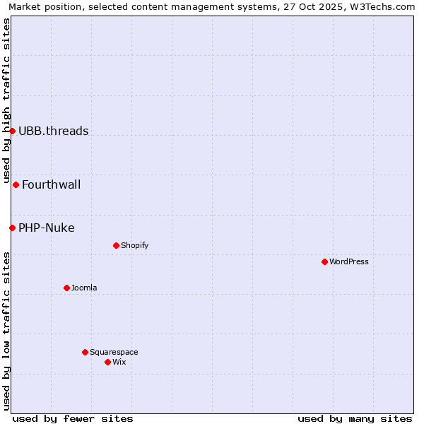 Market position of Fourthwall vs. UBB.threads vs. PHP-Nuke