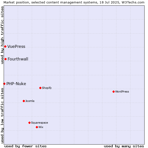 Market position of Fourthwall vs. VuePress vs. PHP-Nuke