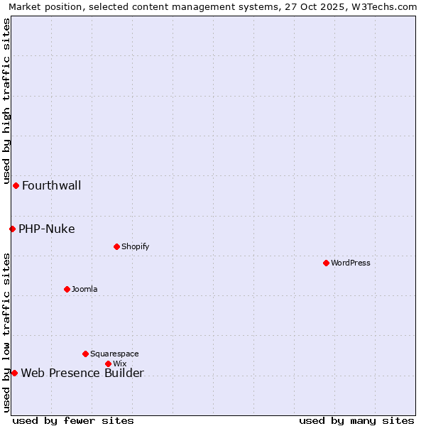 Market position of Fourthwall vs. Web Presence Builder vs. PHP-Nuke