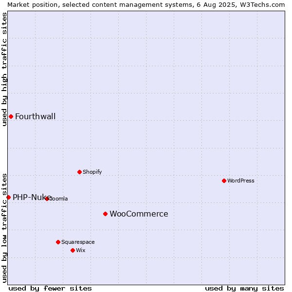 Market position of WooCommerce vs. Fourthwall vs. PHP-Nuke