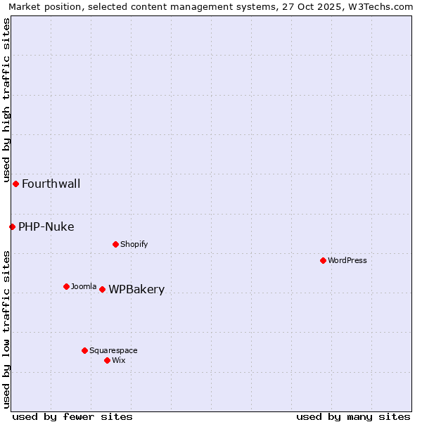 Market position of WPBakery vs. Fourthwall vs. PHP-Nuke