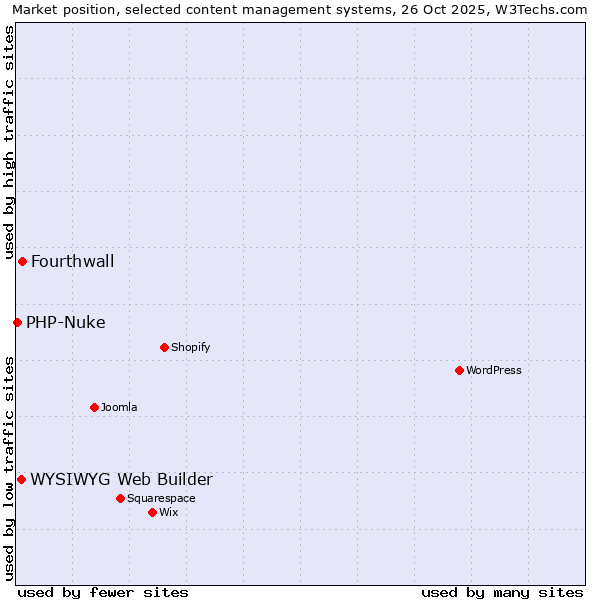 Market position of Fourthwall vs. WYSIWYG Web Builder vs. PHP-Nuke