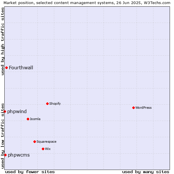 Market position of Fourthwall vs. phpwcms vs. phpwind