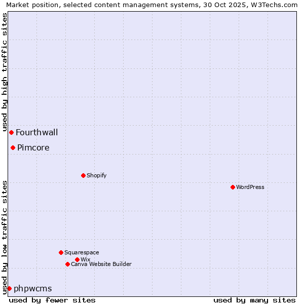 Market position of Pimcore vs. Fourthwall vs. phpwcms