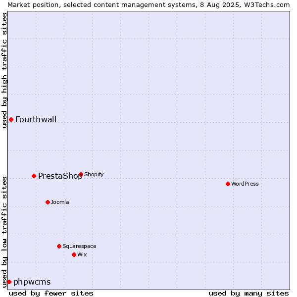 Market position of PrestaShop vs. Fourthwall vs. phpwcms