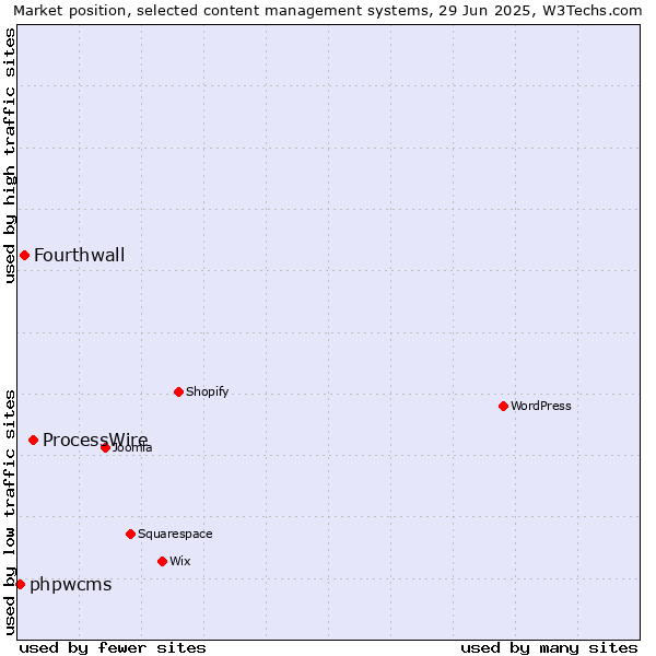 Market position of ProcessWire vs. Fourthwall vs. phpwcms