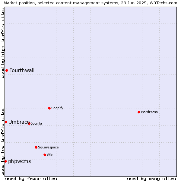 Market position of Fourthwall vs. Umbraco vs. phpwcms