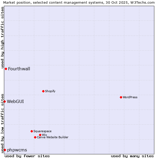 Market position of Fourthwall vs. phpwcms vs. WebGUI