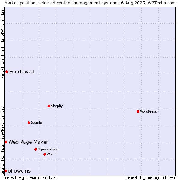 Market position of Fourthwall vs. Web Page Maker vs. phpwcms