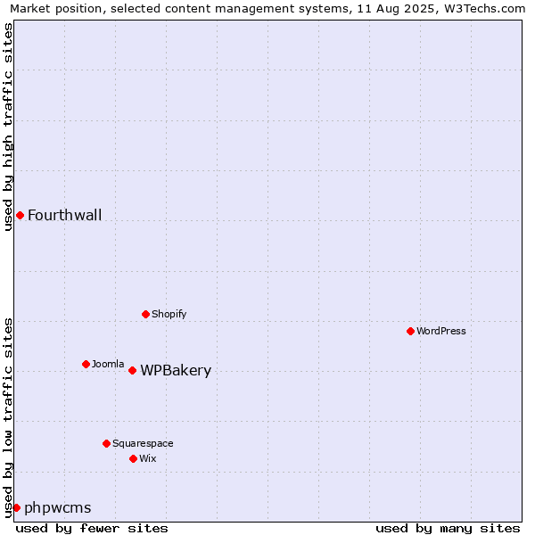 Market position of WPBakery vs. Fourthwall vs. phpwcms