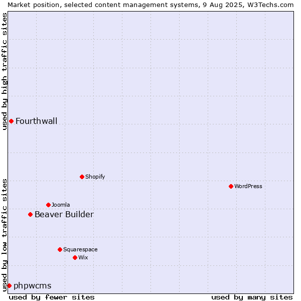 Market position of Beaver Builder vs. Fourthwall vs. phpwcms